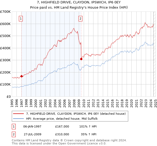 7, HIGHFIELD DRIVE, CLAYDON, IPSWICH, IP6 0EY: Price paid vs HM Land Registry's House Price Index