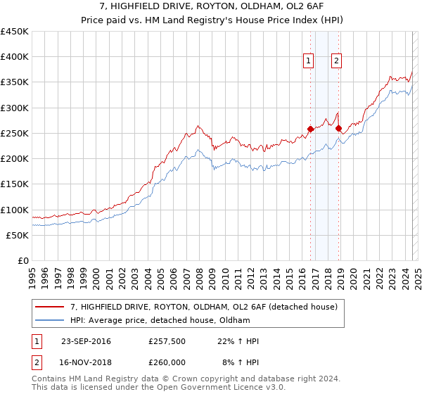 7, HIGHFIELD DRIVE, ROYTON, OLDHAM, OL2 6AF: Price paid vs HM Land Registry's House Price Index