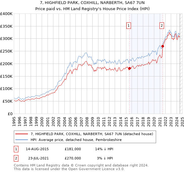 7, HIGHFIELD PARK, COXHILL, NARBERTH, SA67 7UN: Price paid vs HM Land Registry's House Price Index