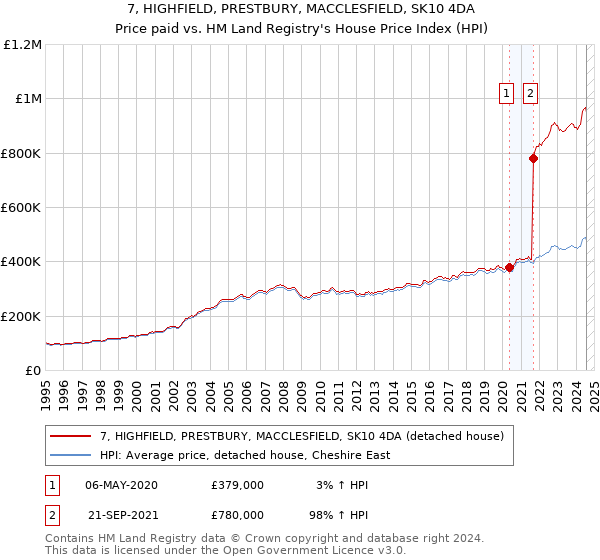 7, HIGHFIELD, PRESTBURY, MACCLESFIELD, SK10 4DA: Price paid vs HM Land Registry's House Price Index