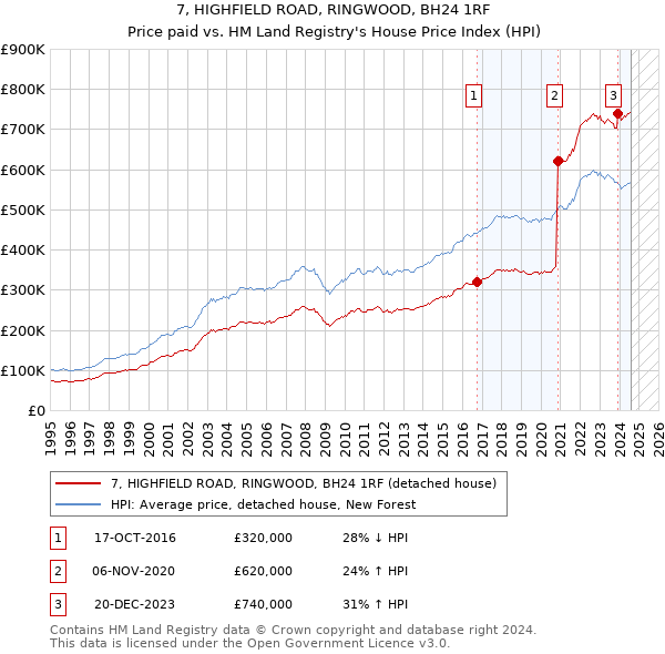 7, HIGHFIELD ROAD, RINGWOOD, BH24 1RF: Price paid vs HM Land Registry's House Price Index