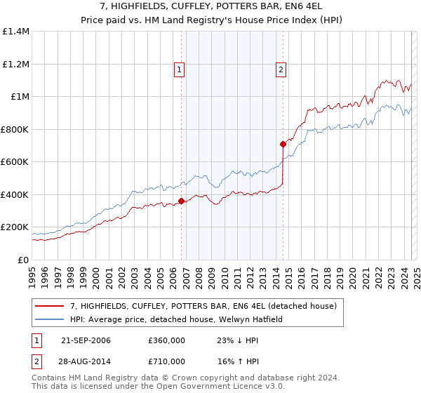 7, HIGHFIELDS, CUFFLEY, POTTERS BAR, EN6 4EL: Price paid vs HM Land Registry's House Price Index