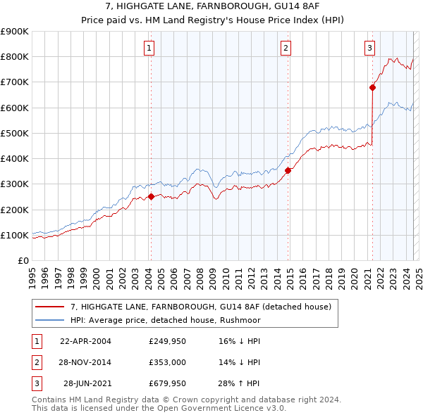 7, HIGHGATE LANE, FARNBOROUGH, GU14 8AF: Price paid vs HM Land Registry's House Price Index