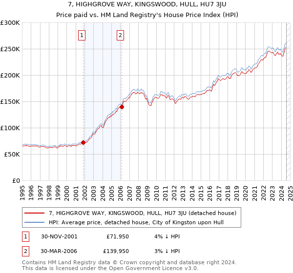 7, HIGHGROVE WAY, KINGSWOOD, HULL, HU7 3JU: Price paid vs HM Land Registry's House Price Index