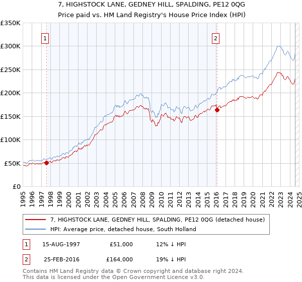 7, HIGHSTOCK LANE, GEDNEY HILL, SPALDING, PE12 0QG: Price paid vs HM Land Registry's House Price Index