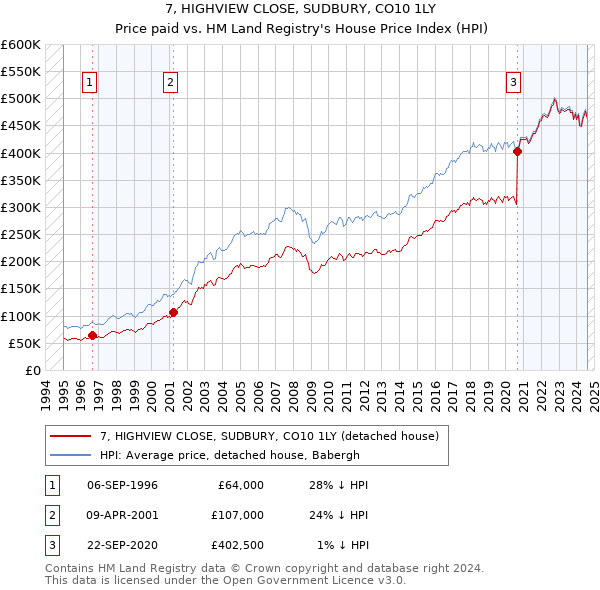 7, HIGHVIEW CLOSE, SUDBURY, CO10 1LY: Price paid vs HM Land Registry's House Price Index