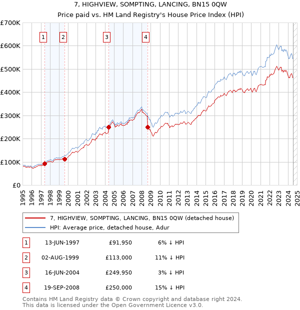 7, HIGHVIEW, SOMPTING, LANCING, BN15 0QW: Price paid vs HM Land Registry's House Price Index