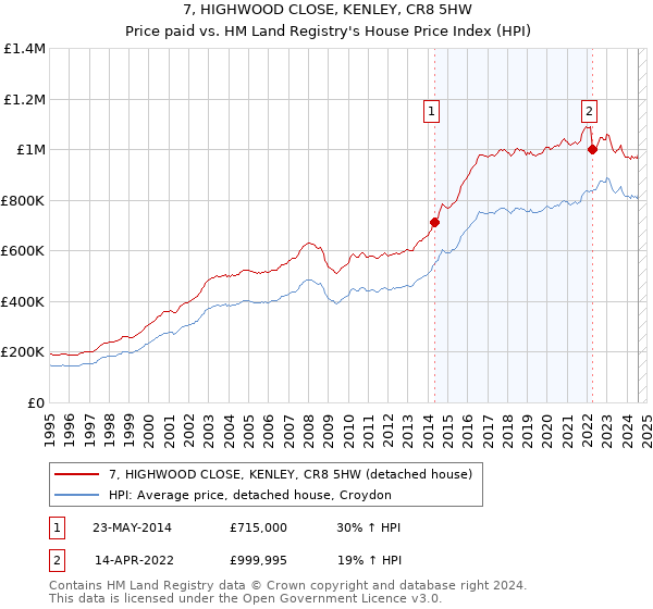 7, HIGHWOOD CLOSE, KENLEY, CR8 5HW: Price paid vs HM Land Registry's House Price Index