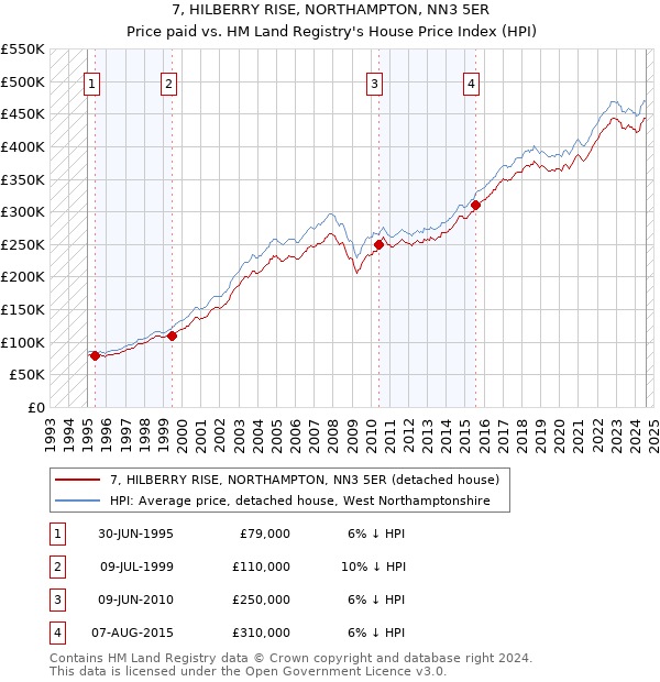 7, HILBERRY RISE, NORTHAMPTON, NN3 5ER: Price paid vs HM Land Registry's House Price Index