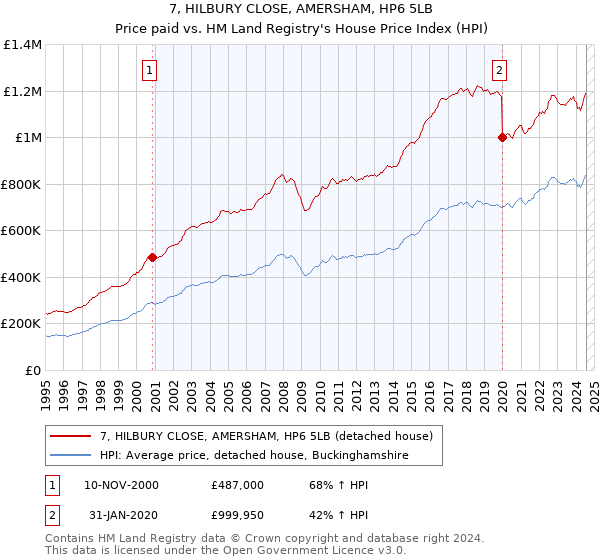 7, HILBURY CLOSE, AMERSHAM, HP6 5LB: Price paid vs HM Land Registry's House Price Index