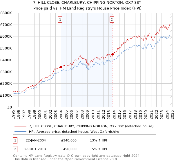 7, HILL CLOSE, CHARLBURY, CHIPPING NORTON, OX7 3SY: Price paid vs HM Land Registry's House Price Index