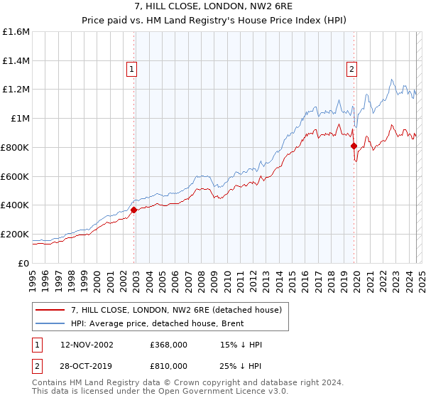 7, HILL CLOSE, LONDON, NW2 6RE: Price paid vs HM Land Registry's House Price Index