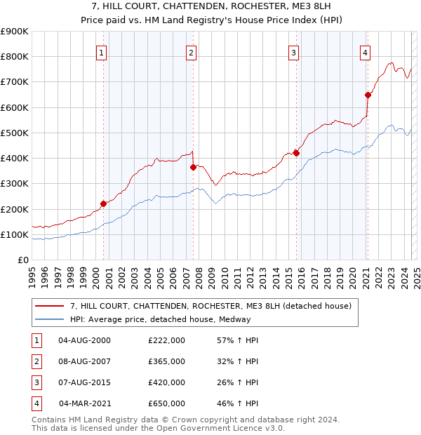 7, HILL COURT, CHATTENDEN, ROCHESTER, ME3 8LH: Price paid vs HM Land Registry's House Price Index