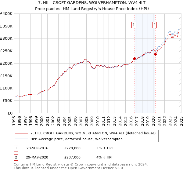 7, HILL CROFT GARDENS, WOLVERHAMPTON, WV4 4LT: Price paid vs HM Land Registry's House Price Index