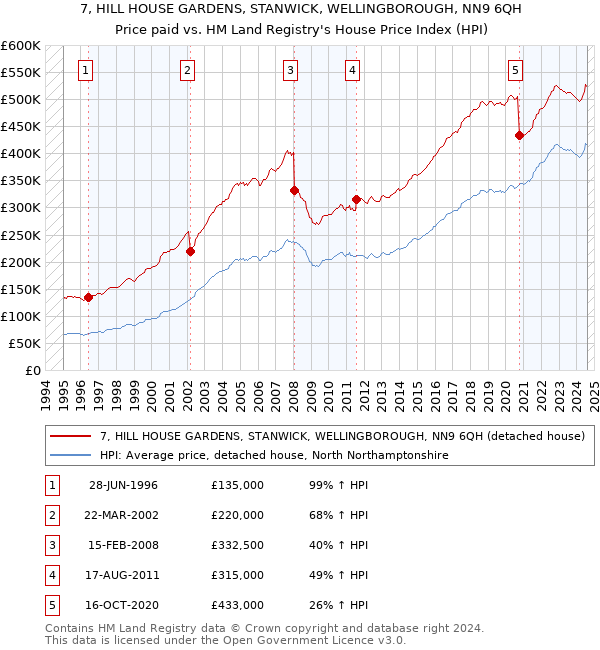 7, HILL HOUSE GARDENS, STANWICK, WELLINGBOROUGH, NN9 6QH: Price paid vs HM Land Registry's House Price Index