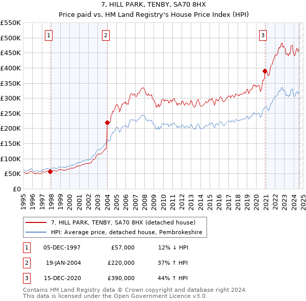 7, HILL PARK, TENBY, SA70 8HX: Price paid vs HM Land Registry's House Price Index