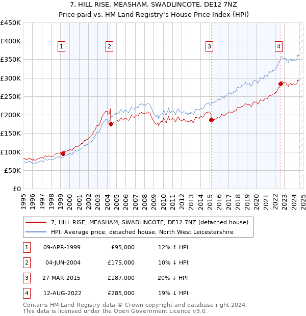 7, HILL RISE, MEASHAM, SWADLINCOTE, DE12 7NZ: Price paid vs HM Land Registry's House Price Index