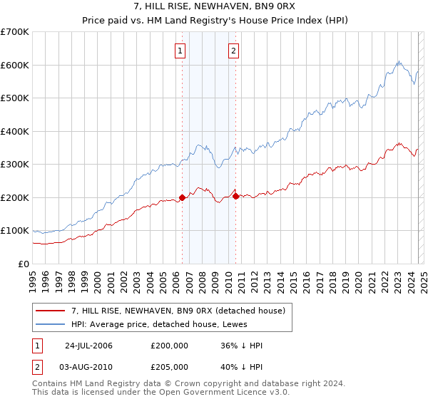 7, HILL RISE, NEWHAVEN, BN9 0RX: Price paid vs HM Land Registry's House Price Index