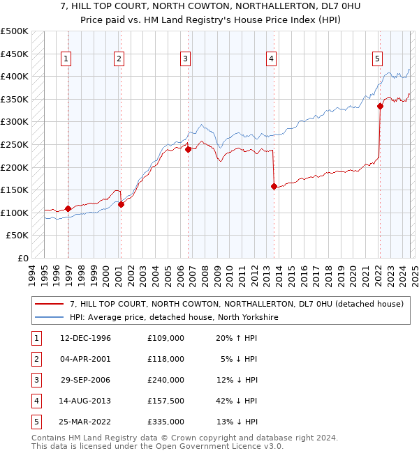 7, HILL TOP COURT, NORTH COWTON, NORTHALLERTON, DL7 0HU: Price paid vs HM Land Registry's House Price Index