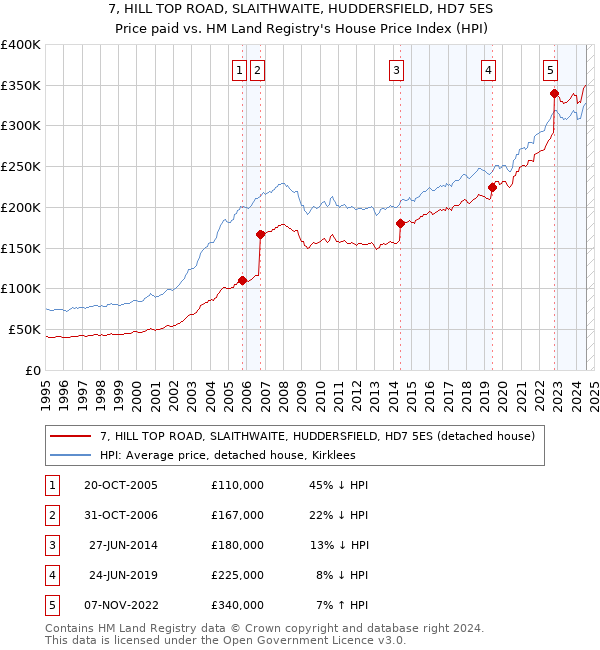 7, HILL TOP ROAD, SLAITHWAITE, HUDDERSFIELD, HD7 5ES: Price paid vs HM Land Registry's House Price Index