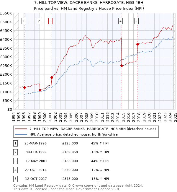 7, HILL TOP VIEW, DACRE BANKS, HARROGATE, HG3 4BH: Price paid vs HM Land Registry's House Price Index