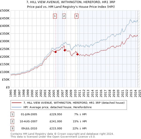 7, HILL VIEW AVENUE, WITHINGTON, HEREFORD, HR1 3RP: Price paid vs HM Land Registry's House Price Index