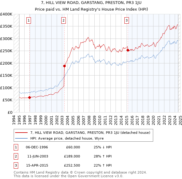 7, HILL VIEW ROAD, GARSTANG, PRESTON, PR3 1JU: Price paid vs HM Land Registry's House Price Index