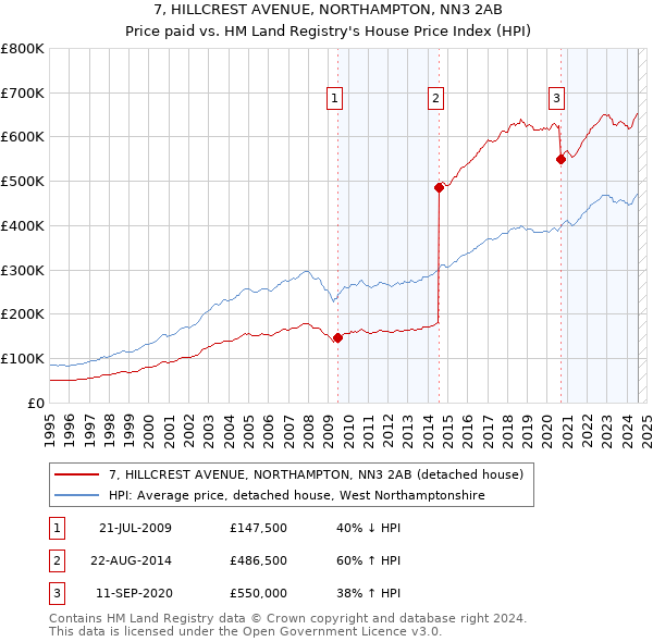 7, HILLCREST AVENUE, NORTHAMPTON, NN3 2AB: Price paid vs HM Land Registry's House Price Index