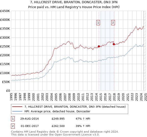 7, HILLCREST DRIVE, BRANTON, DONCASTER, DN3 3FN: Price paid vs HM Land Registry's House Price Index