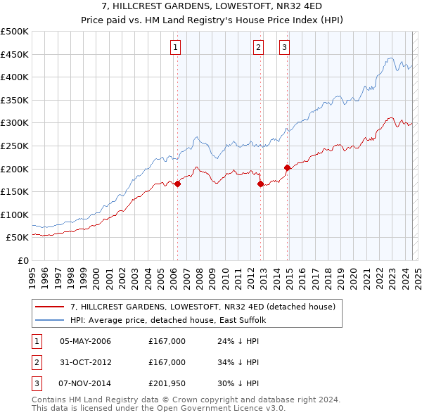 7, HILLCREST GARDENS, LOWESTOFT, NR32 4ED: Price paid vs HM Land Registry's House Price Index