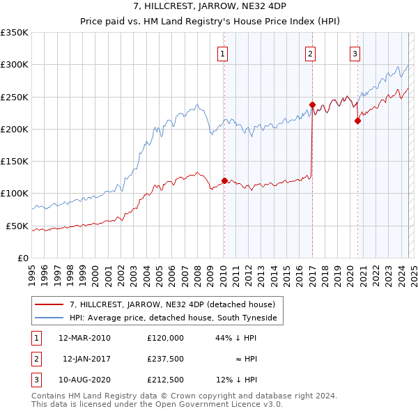 7, HILLCREST, JARROW, NE32 4DP: Price paid vs HM Land Registry's House Price Index