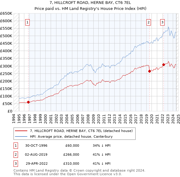 7, HILLCROFT ROAD, HERNE BAY, CT6 7EL: Price paid vs HM Land Registry's House Price Index