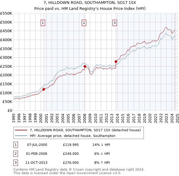 7, HILLDOWN ROAD, SOUTHAMPTON, SO17 1SX: Price paid vs HM Land Registry's House Price Index