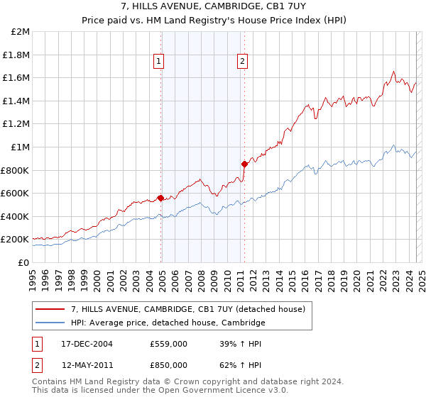 7, HILLS AVENUE, CAMBRIDGE, CB1 7UY: Price paid vs HM Land Registry's House Price Index