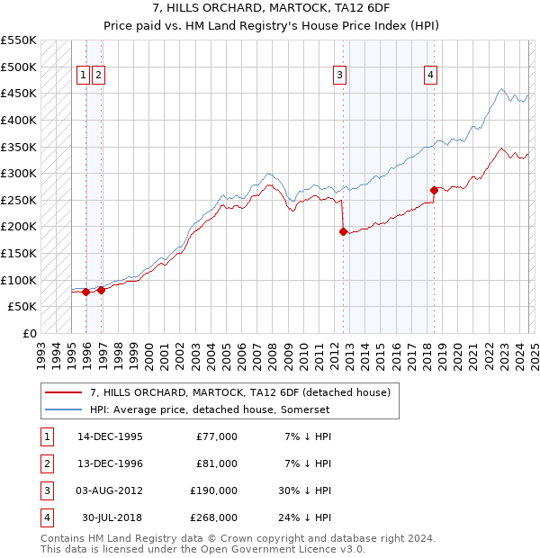 7, HILLS ORCHARD, MARTOCK, TA12 6DF: Price paid vs HM Land Registry's House Price Index