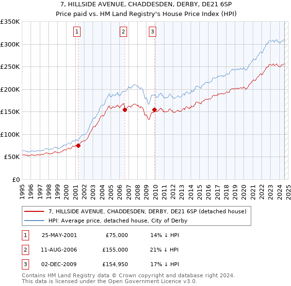 7, HILLSIDE AVENUE, CHADDESDEN, DERBY, DE21 6SP: Price paid vs HM Land Registry's House Price Index