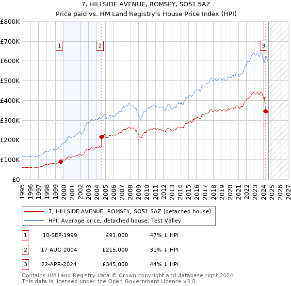 7, HILLSIDE AVENUE, ROMSEY, SO51 5AZ: Price paid vs HM Land Registry's House Price Index