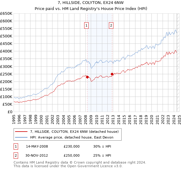 7, HILLSIDE, COLYTON, EX24 6NW: Price paid vs HM Land Registry's House Price Index