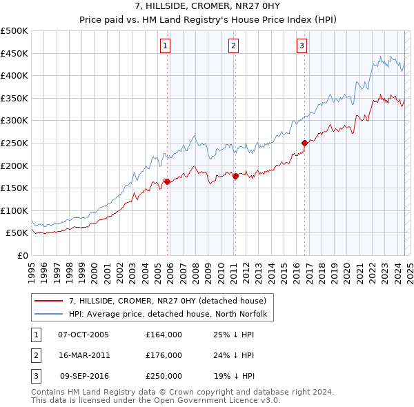 7, HILLSIDE, CROMER, NR27 0HY: Price paid vs HM Land Registry's House Price Index