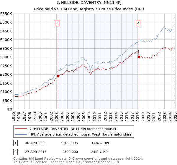 7, HILLSIDE, DAVENTRY, NN11 4PJ: Price paid vs HM Land Registry's House Price Index