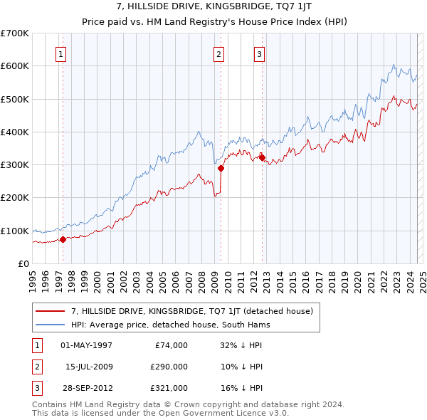 7, HILLSIDE DRIVE, KINGSBRIDGE, TQ7 1JT: Price paid vs HM Land Registry's House Price Index