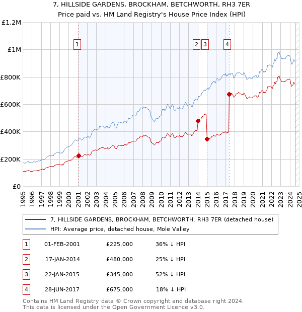 7, HILLSIDE GARDENS, BROCKHAM, BETCHWORTH, RH3 7ER: Price paid vs HM Land Registry's House Price Index