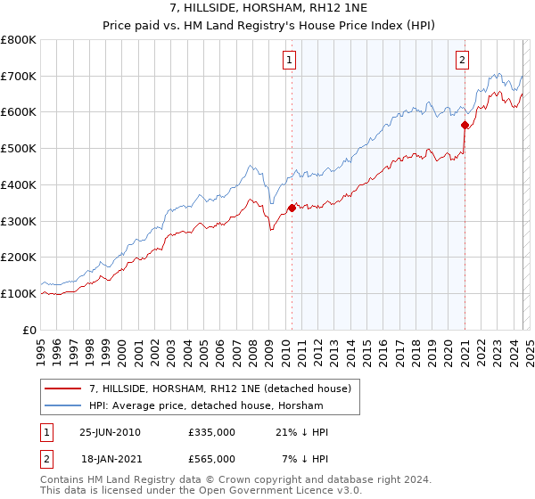 7, HILLSIDE, HORSHAM, RH12 1NE: Price paid vs HM Land Registry's House Price Index