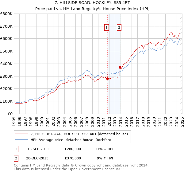 7, HILLSIDE ROAD, HOCKLEY, SS5 4RT: Price paid vs HM Land Registry's House Price Index