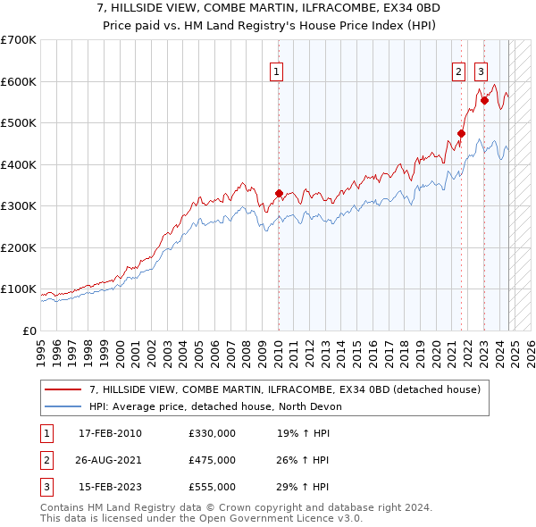 7, HILLSIDE VIEW, COMBE MARTIN, ILFRACOMBE, EX34 0BD: Price paid vs HM Land Registry's House Price Index