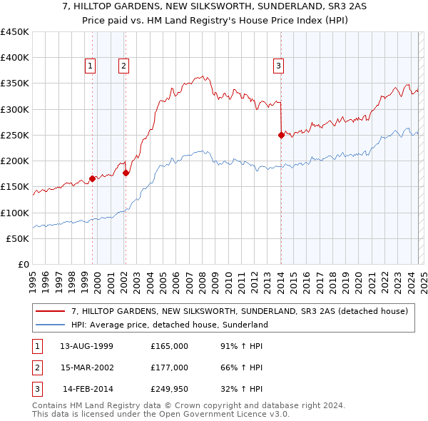 7, HILLTOP GARDENS, NEW SILKSWORTH, SUNDERLAND, SR3 2AS: Price paid vs HM Land Registry's House Price Index