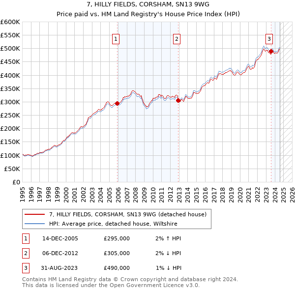 7, HILLY FIELDS, CORSHAM, SN13 9WG: Price paid vs HM Land Registry's House Price Index