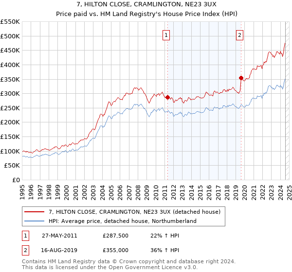 7, HILTON CLOSE, CRAMLINGTON, NE23 3UX: Price paid vs HM Land Registry's House Price Index