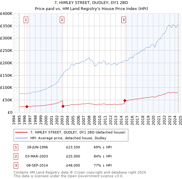 7, HIMLEY STREET, DUDLEY, DY1 2BD: Price paid vs HM Land Registry's House Price Index