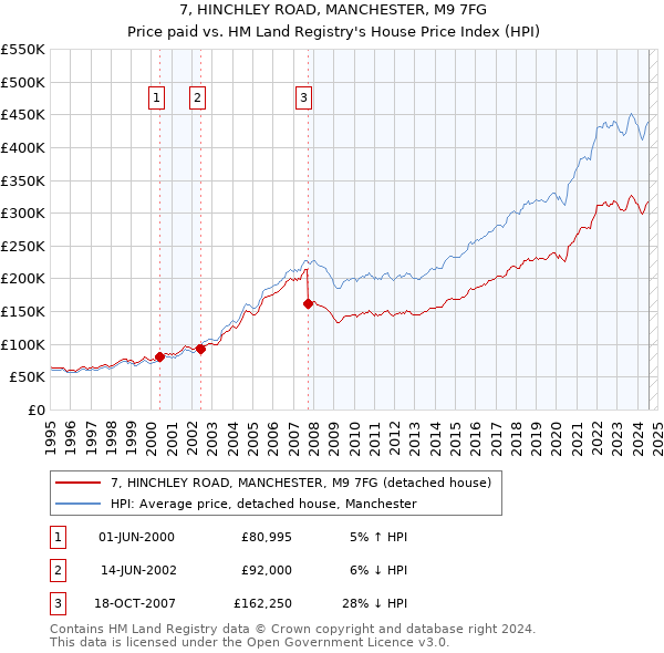 7, HINCHLEY ROAD, MANCHESTER, M9 7FG: Price paid vs HM Land Registry's House Price Index